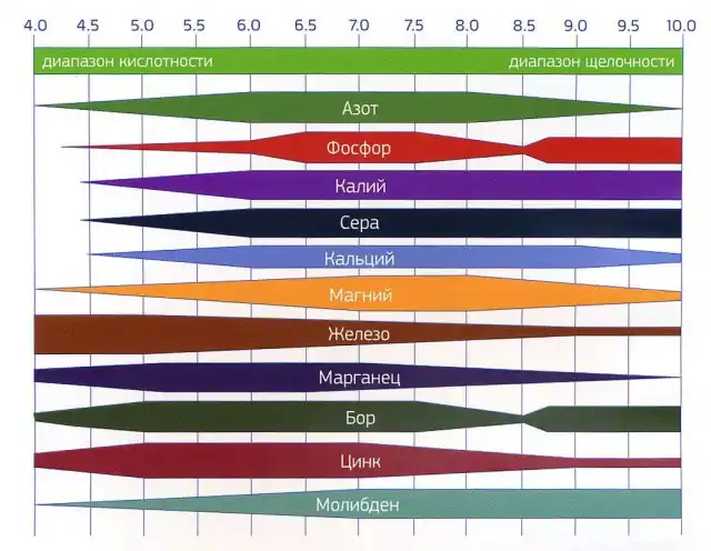 Рис. 1 Диапазон кислотности-щелочности