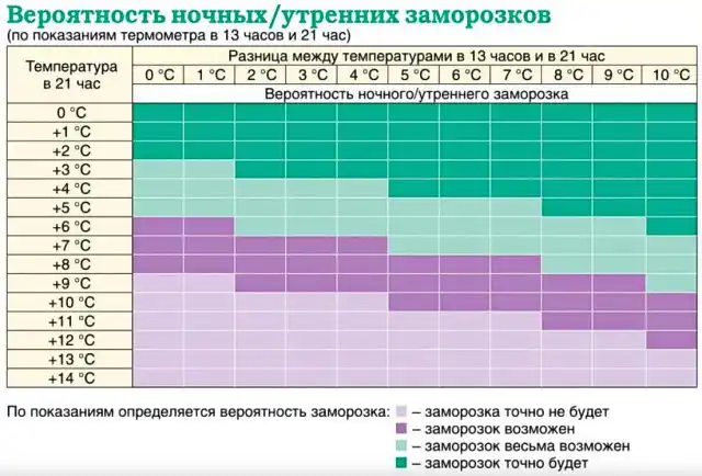 Для предсказания радиационных заморозков хорошо подходит график П.И. Броунова, в котором используются значения температуры воздуха в 13 часов и в 21 час