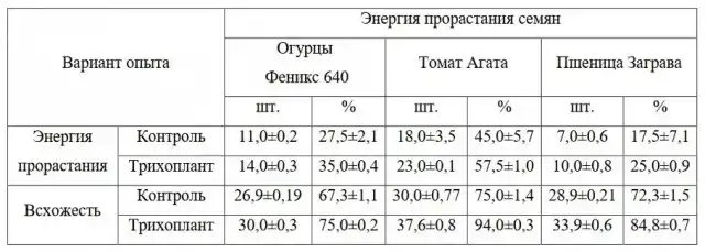 Оцінка біологічної ефективності